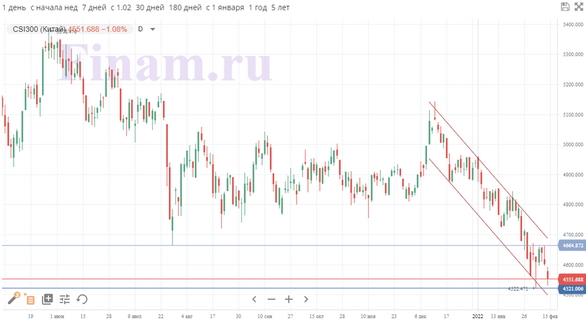 Напряженность в Восточной Европе и ожидания монетарного ужесточения давят на рынки